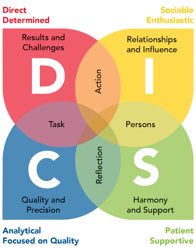Modelo DISC